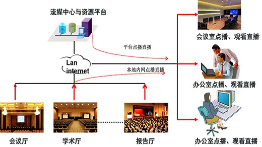 直播、点播、视频会议